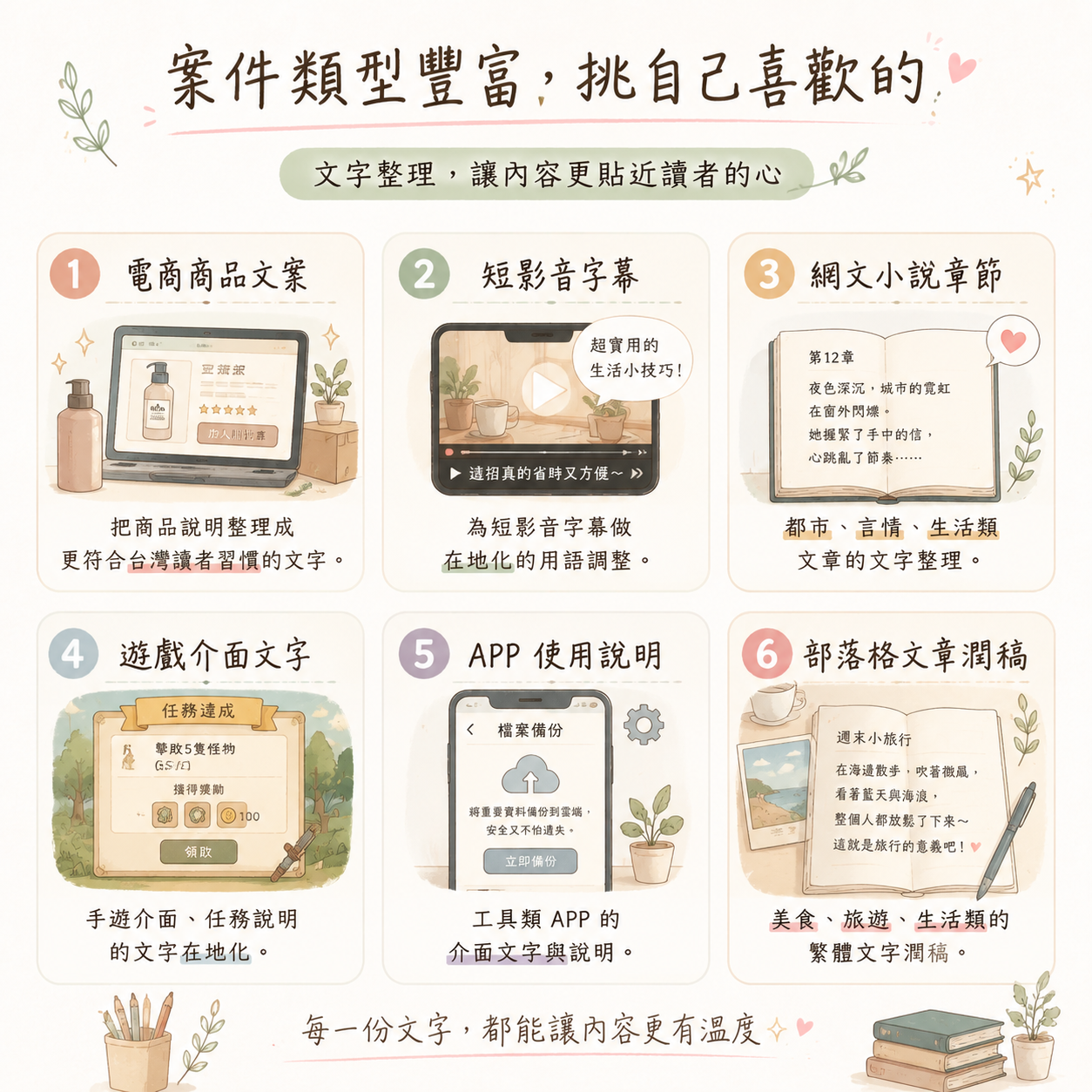 案件類型豐富，挑自己喜歡的：電商商品文案、短影音字幕、網文小說章節、遊戲介面文字、APP 使用說明、部落格文章潤稿